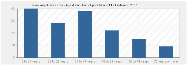 Age distribution of population of La Herlière in 2007